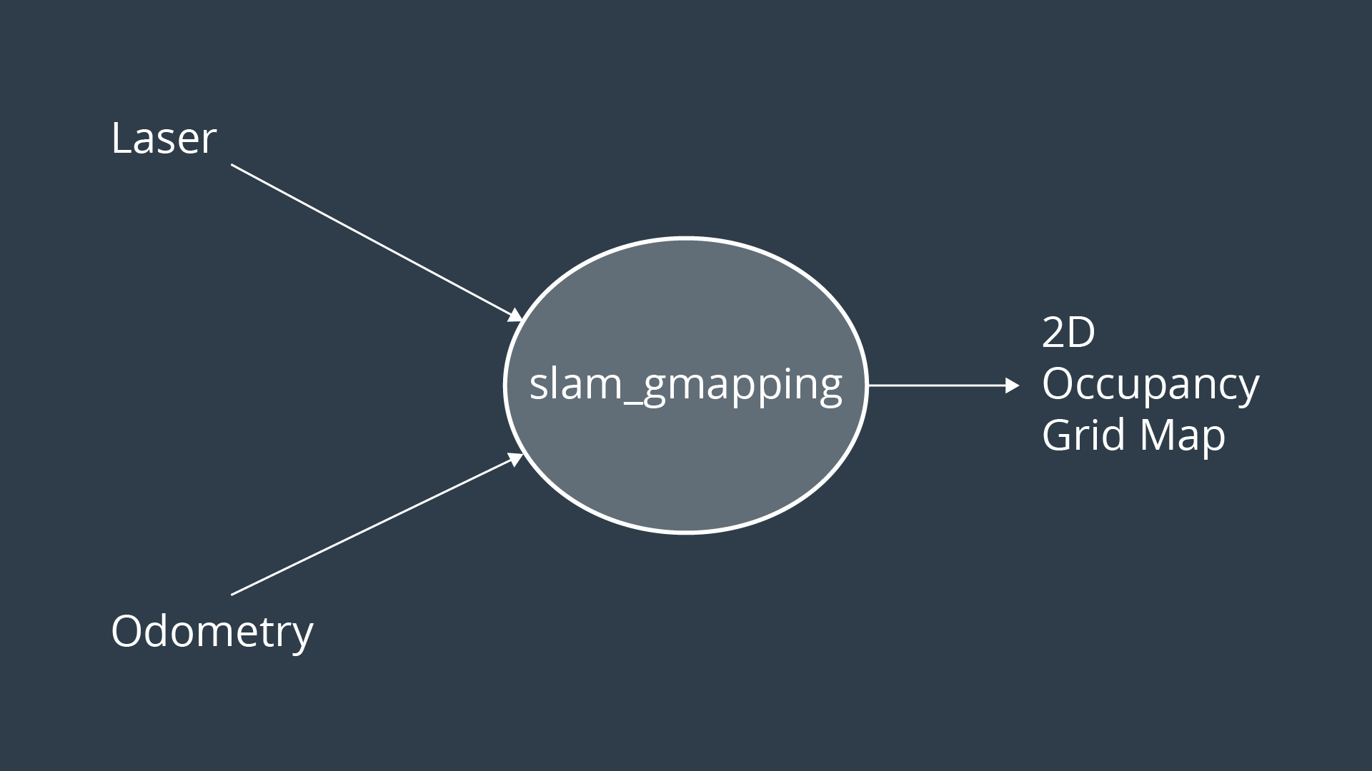 gmapping ROS Package